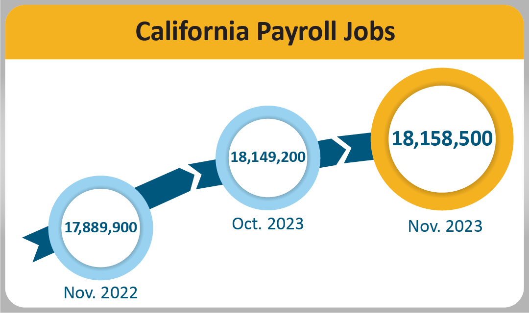 California payroll jobs totaled 18,158,500 in November 2023, up 9,300 from October 2023 and up 268,600 from November 2022 