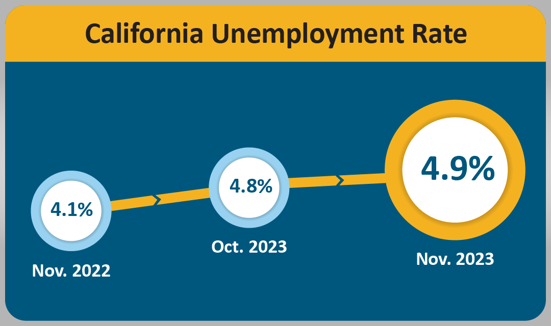The California unemployment rate was 4.9 percent in November 2023, up 0.1 percent from October 2023’s rate of 4.8 percent.