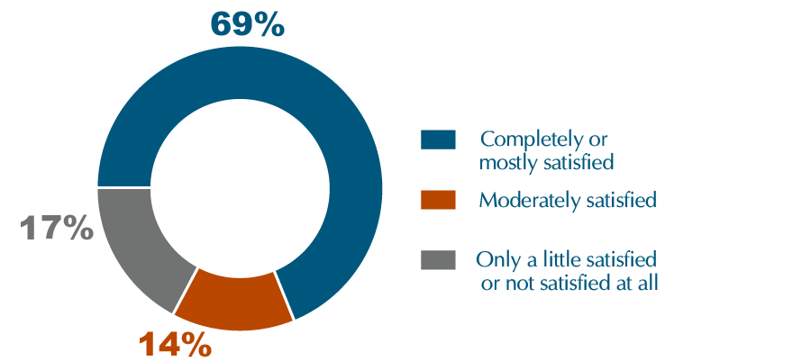 Pie chart showing that 69 percent of respondents were completely or mostly satisfied, 14 percent were moderately satisfied, and 17 percent were only a little satisfied or not satisfied at all.
