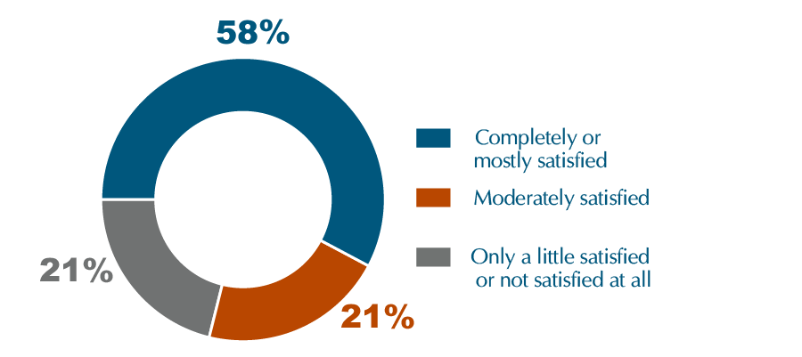 Pie chart showing that 58 percent of respondents were completely or mostly satisfied, 21 percent were moderately satisfied, and 21 percent were only a little satisfied or not satisfied at all.