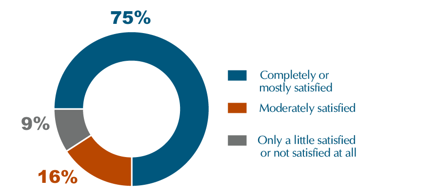 Pie chart showing that 75 percent of respondents were completely or mostly satisfied, 16 percent were moderately satisfied, and 9 percent were only a little satisfied or not satisfied at all.