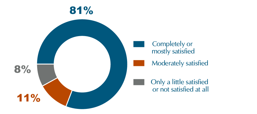 Pie chart showing that 81 percent of respondents were completely or mostly satisfied, 11 percent were moderately satisfied, and 8 percent were only a little satisfied or not satisfied at all.