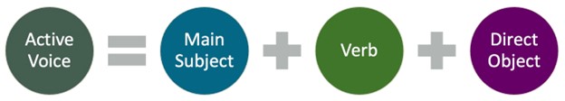 active voice structure.jpg