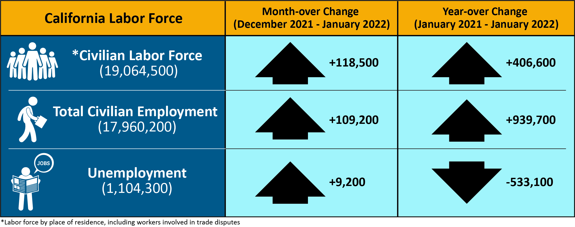 An infographic that shows California labor force's month and year-over change.