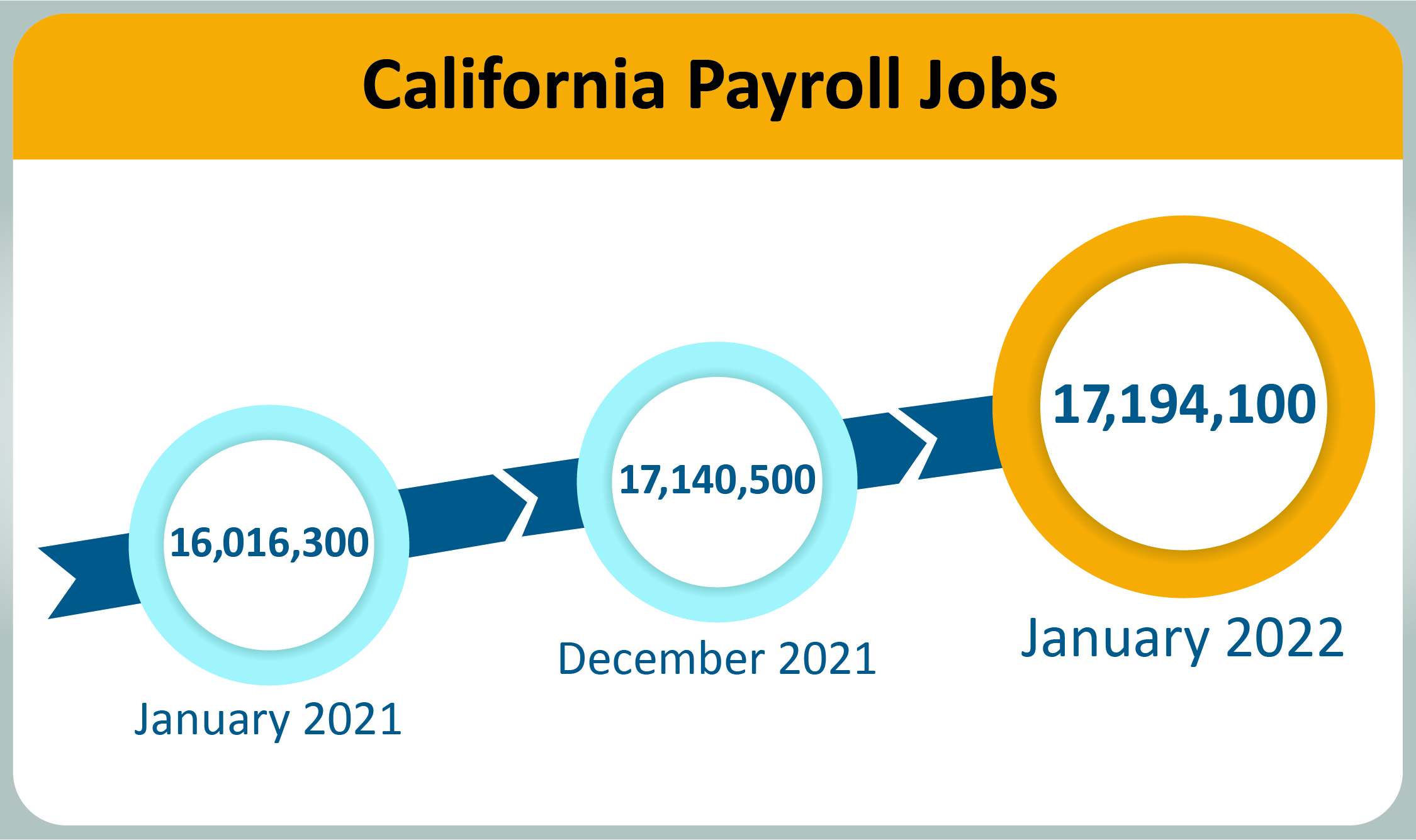 An infographic that shows the number of California Payroll Jobs.