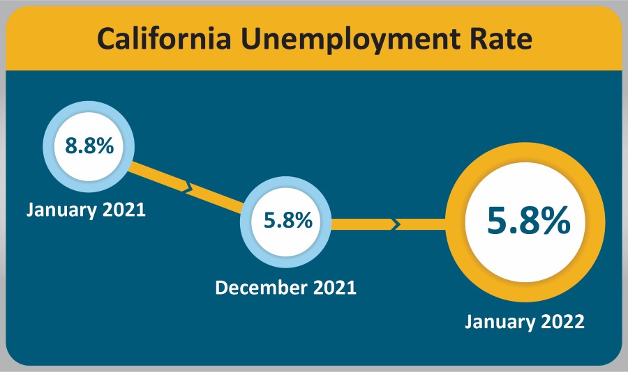 An infographic that shows the California Unemployment Rate.