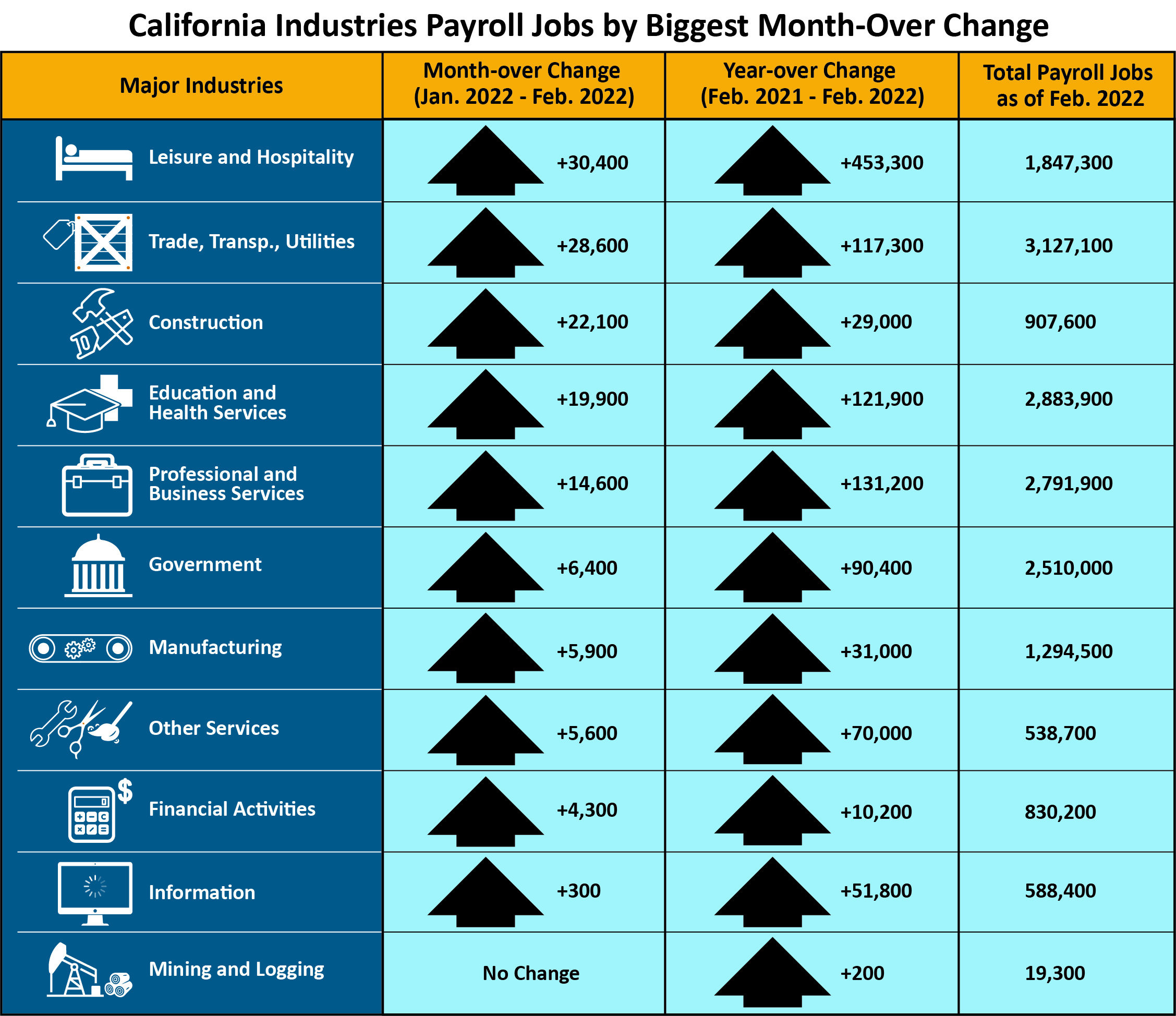 An infographic that shows California industries payroll jobs by biggest month-over change.