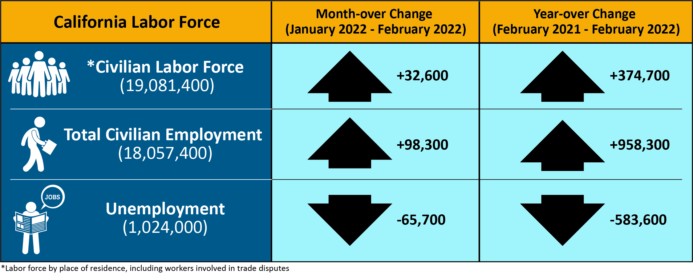 An infographic that shows California labor force's month and year-over change.