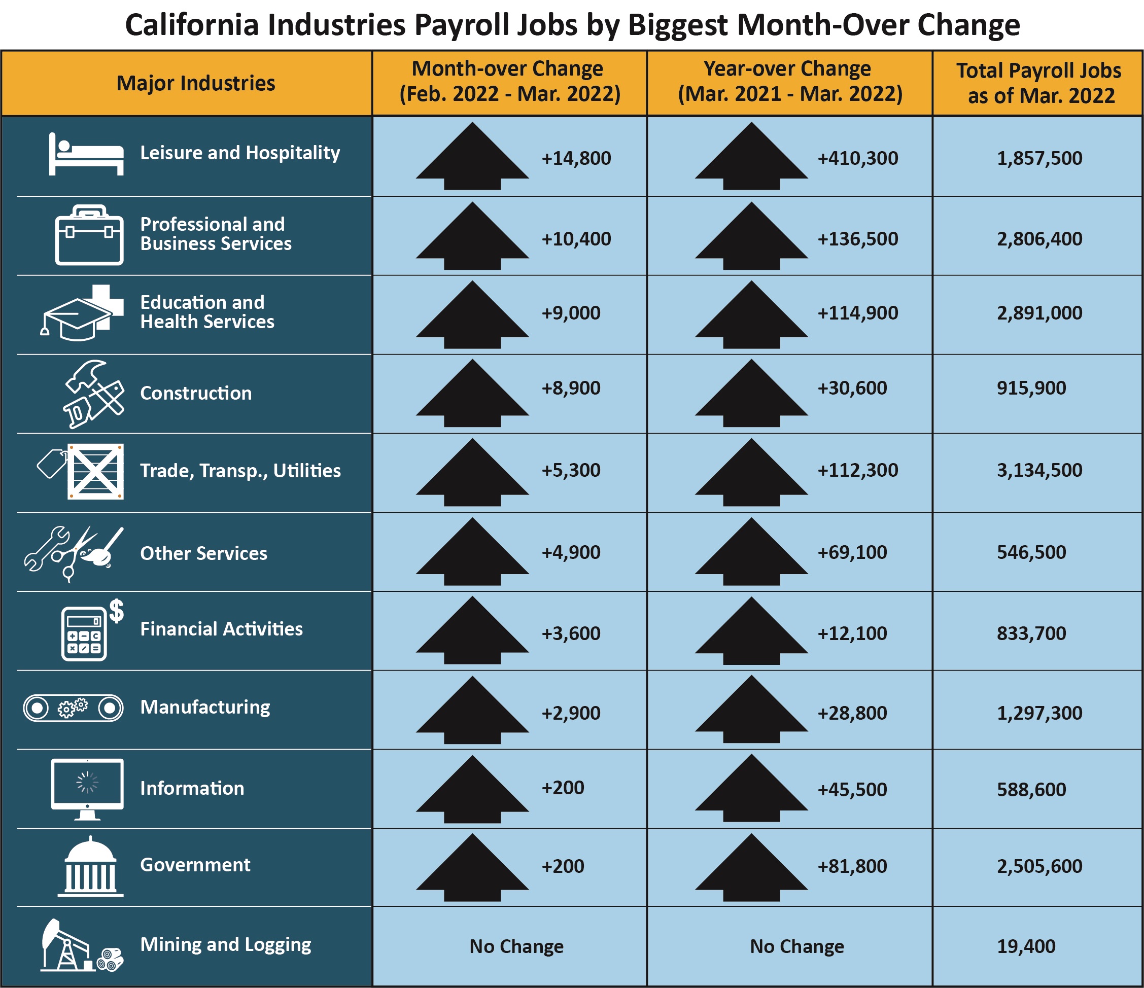An infographic that shows California industries payroll jobs by biggest month-over change.
