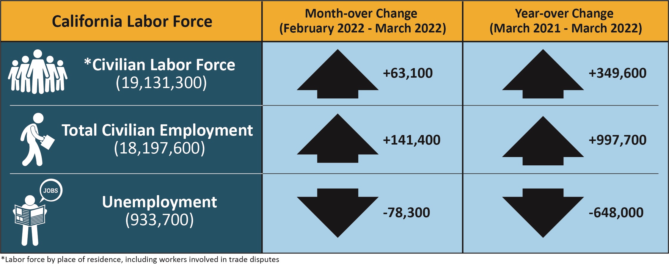 An infographic that shows California labor force's month and year-over change.