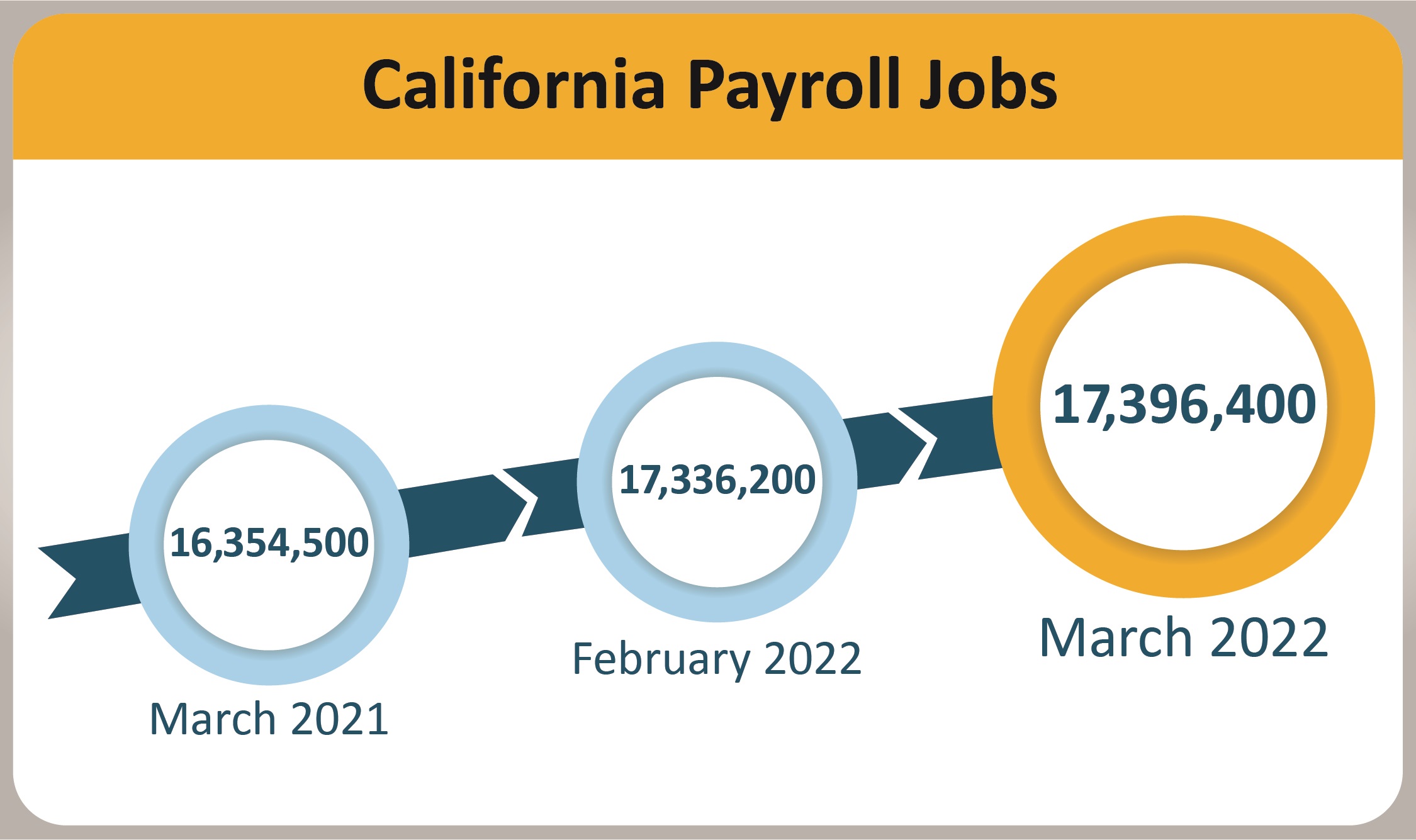 An infographic that shows the number of California Payroll Jobs.