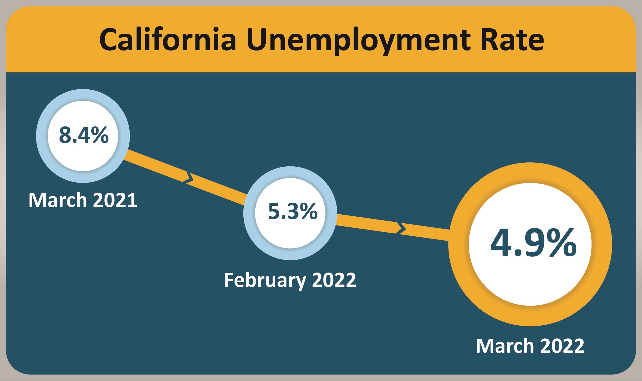 An infographic that shows the California Unemployment Rate.
