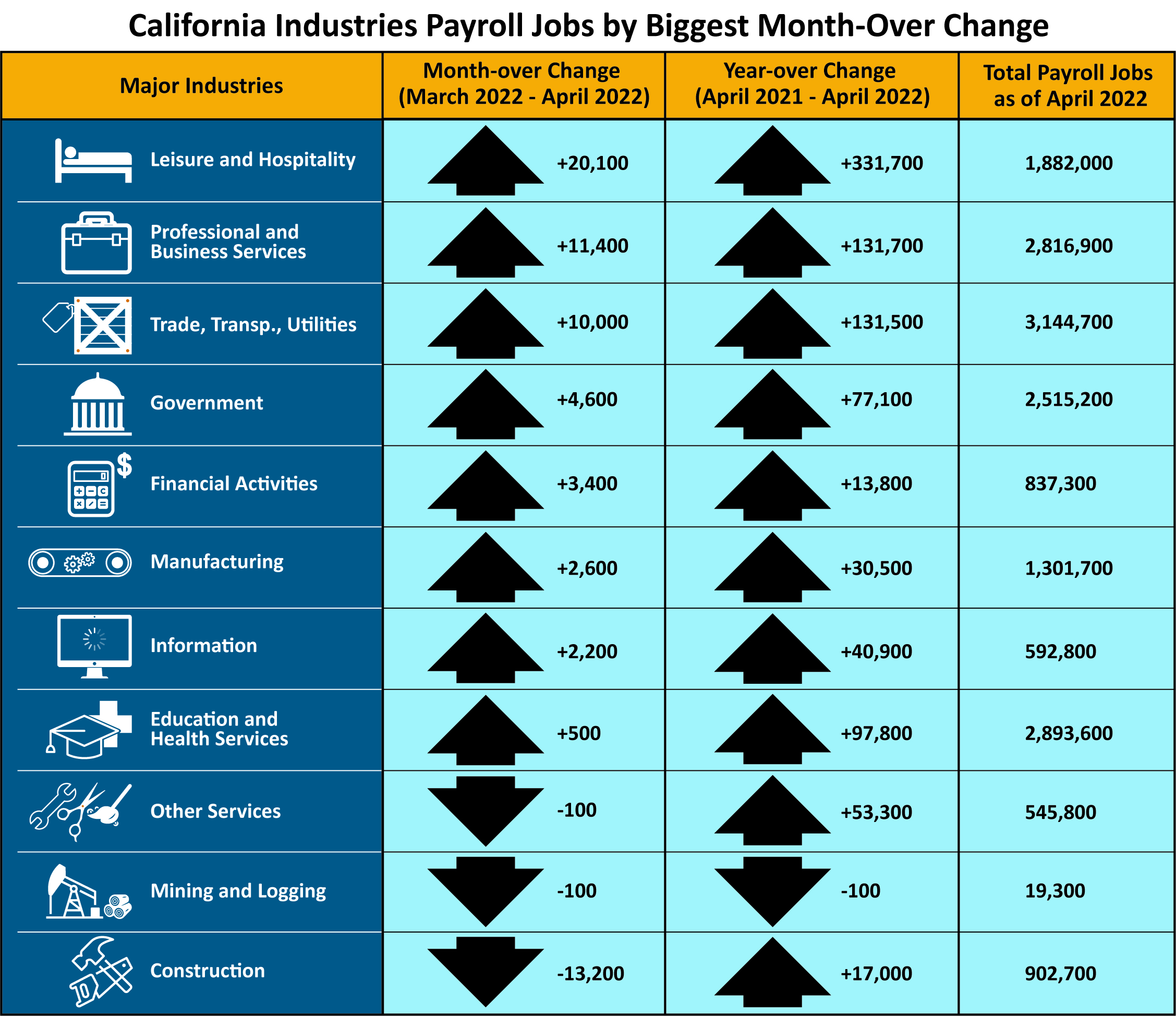 An infographic that shows California industries payroll jobs by biggest month-over change.