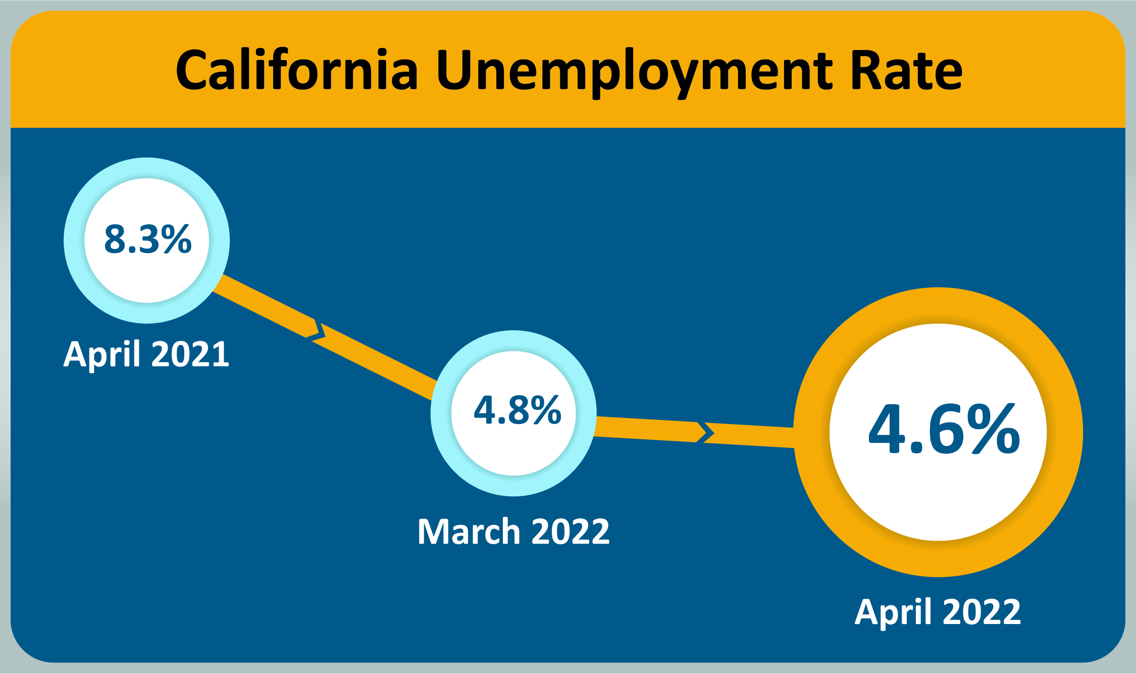 An infographic that shows the California Unemployment Rate.
