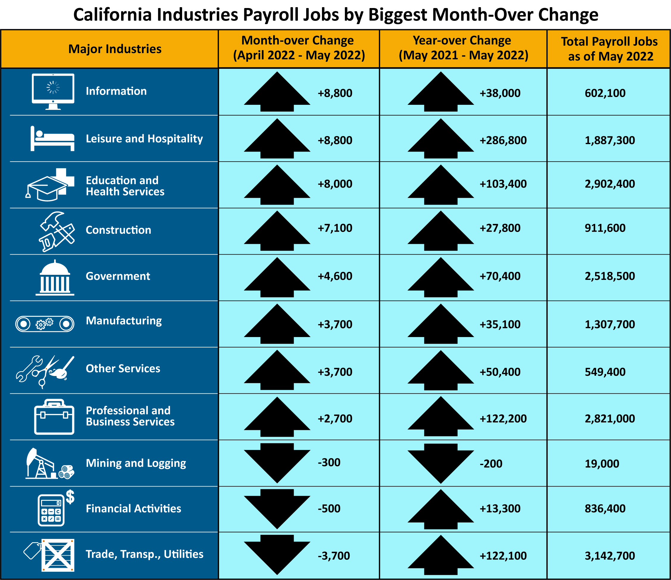 An infographic that shows California industries payroll jobs by biggest month-over change.