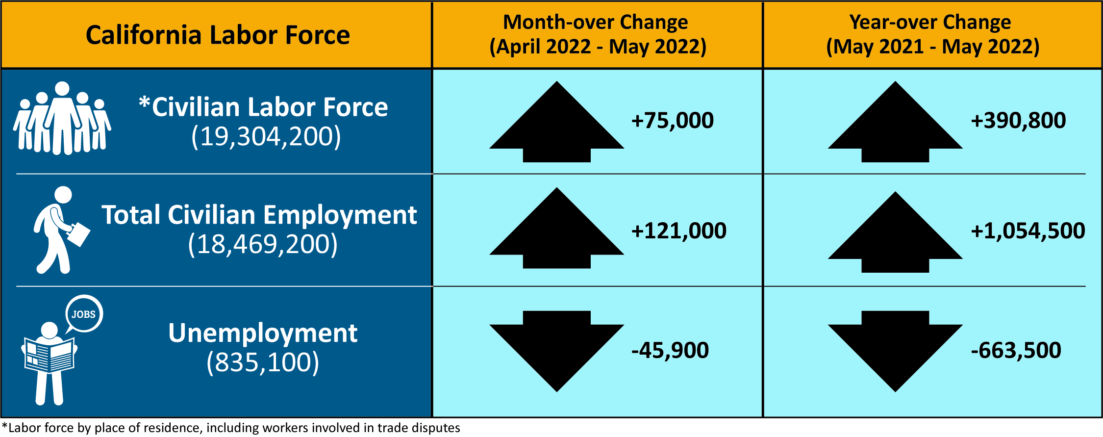 An infographic that shows California labor force's month and year-over change.