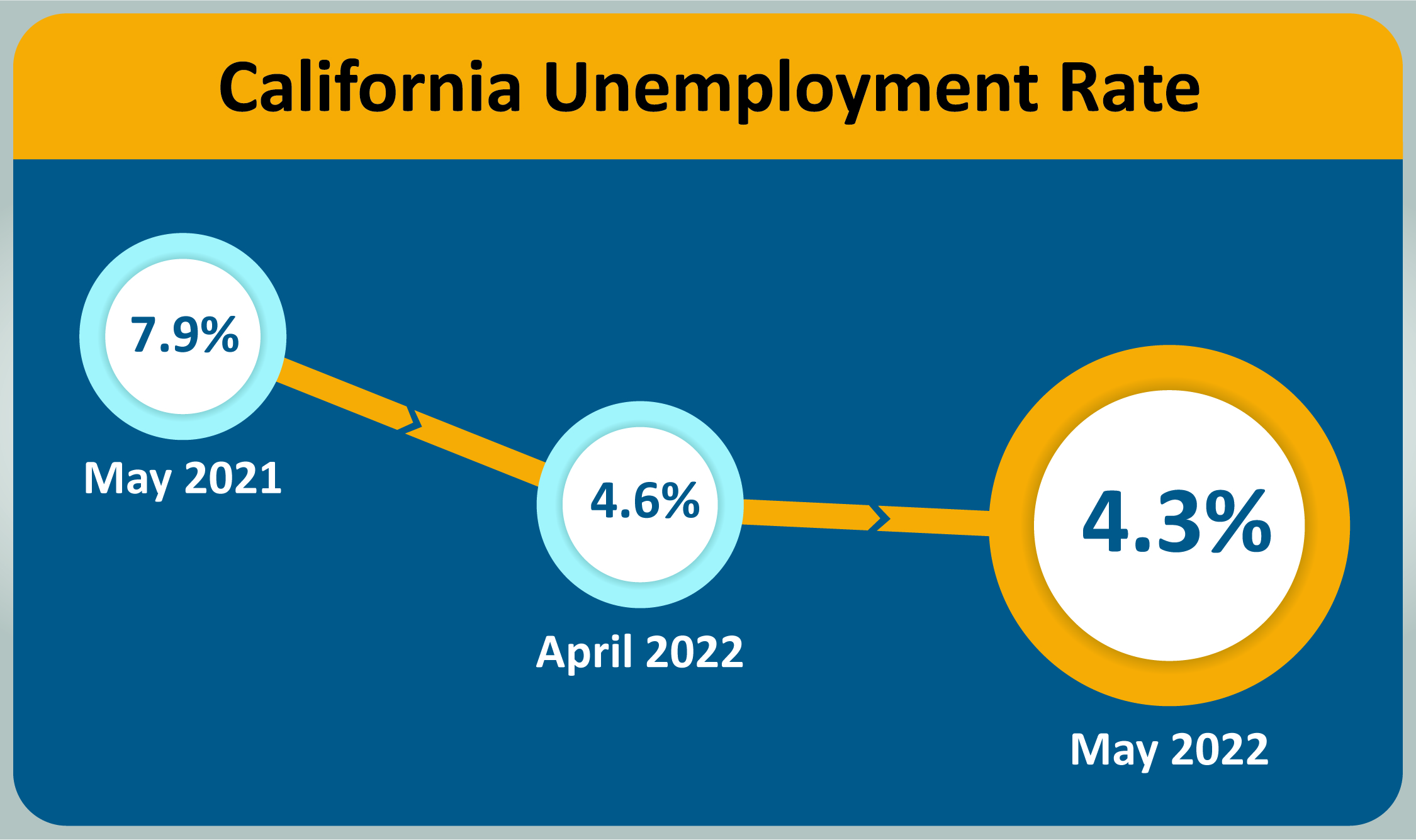 An infographic that shows the California Unemployment Rate.