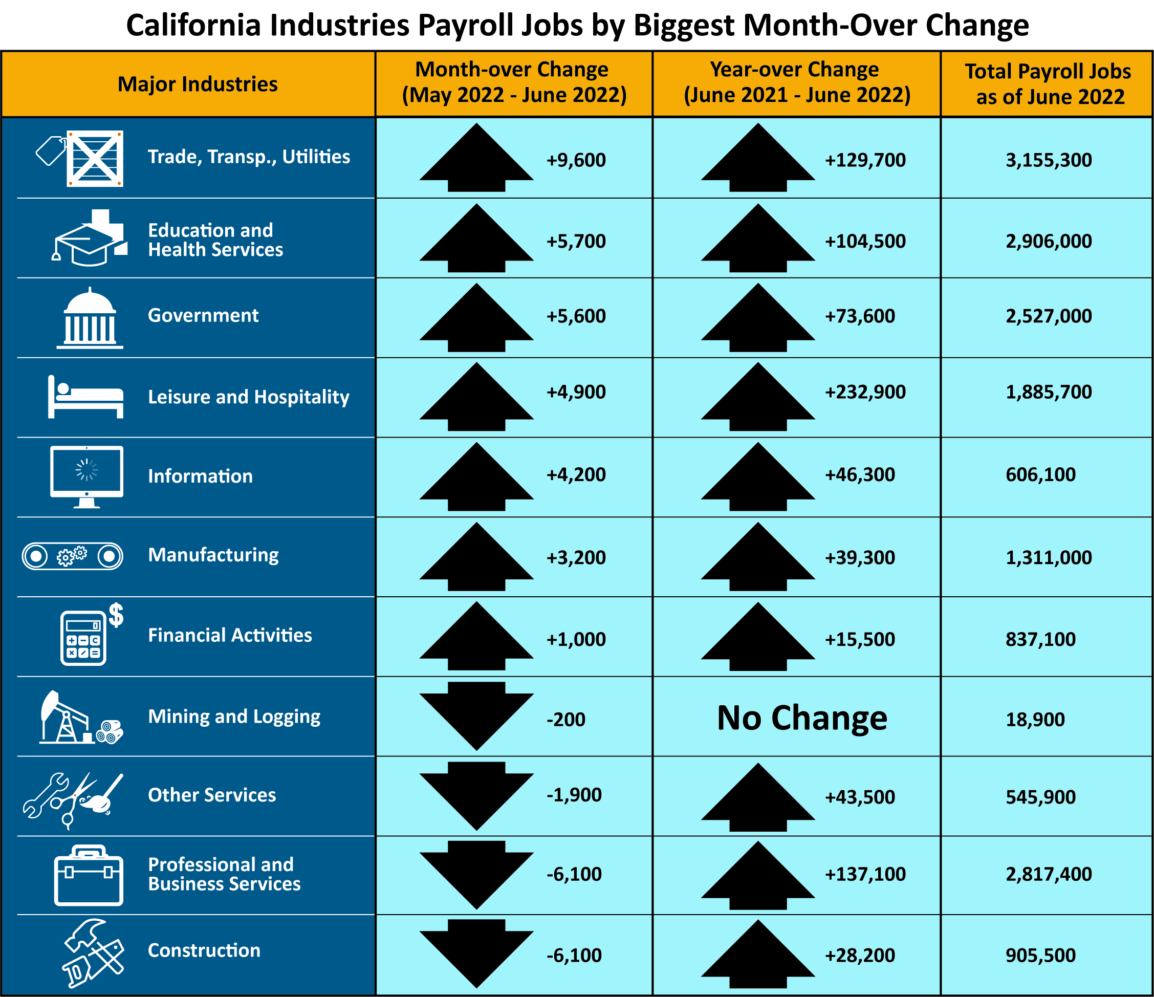 An infographic that shows California industries payroll jobs by biggest month-over change.