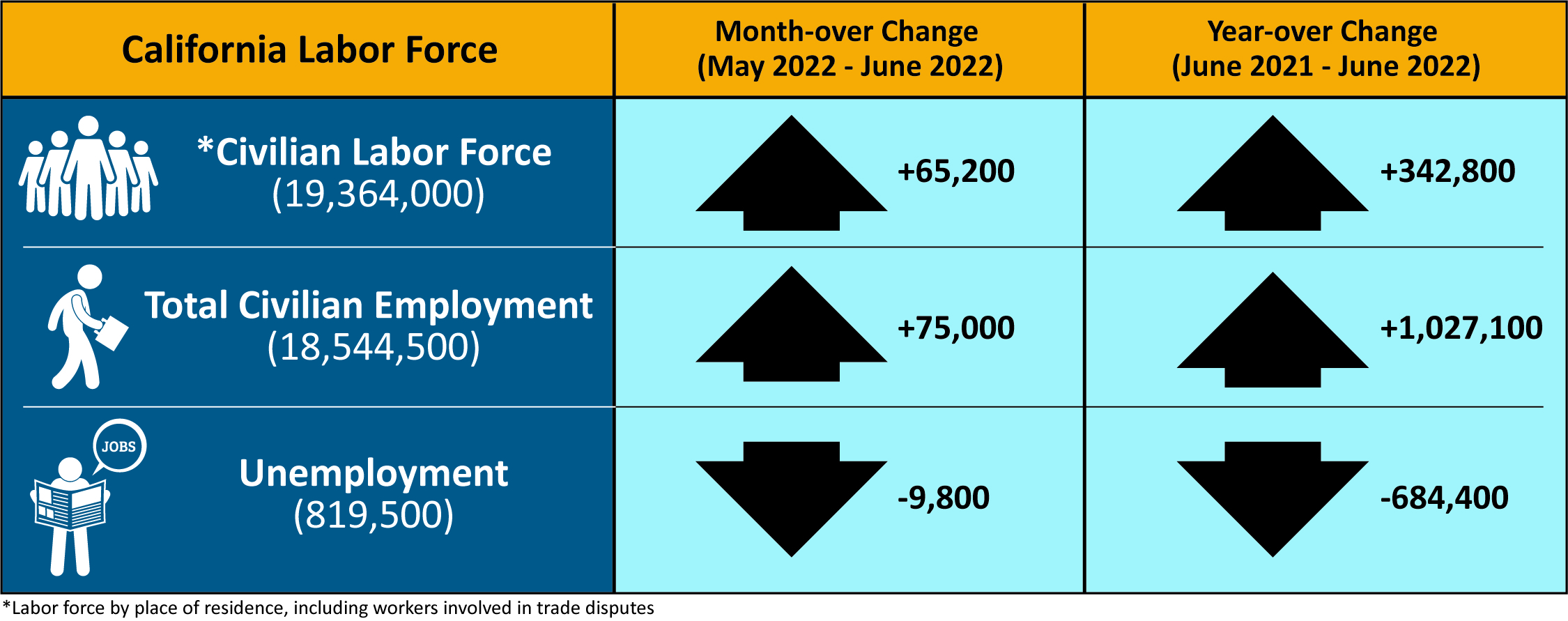 An infographic that shows California labor force's month and year-over change.