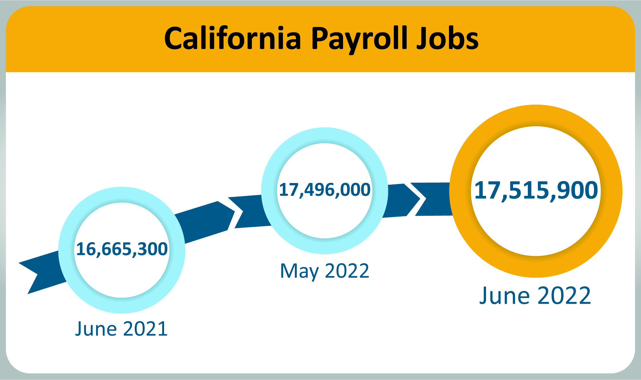 An infographic that shows the number of California Payroll Jobs.