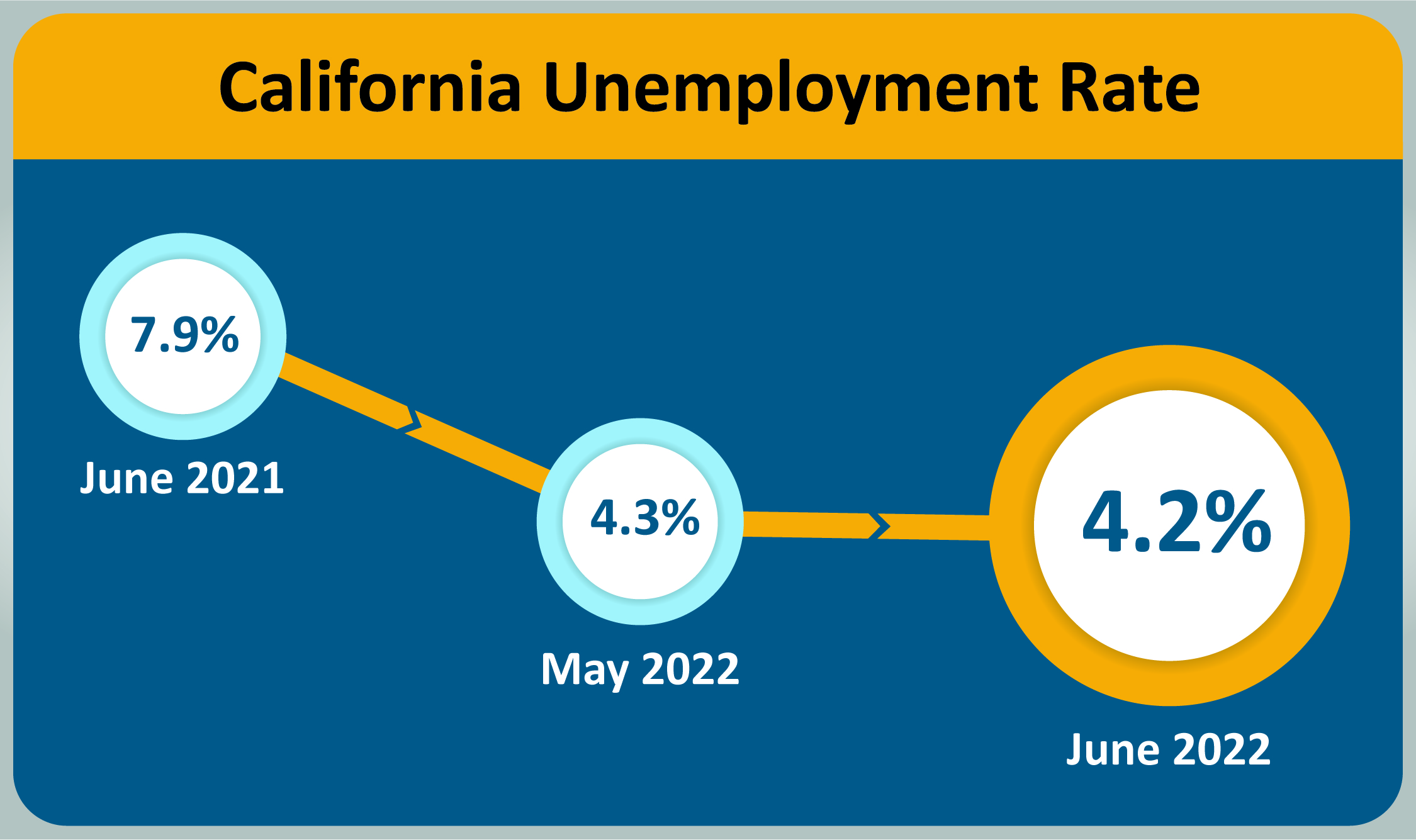 An infographic that shows the California Unemployment Rate.