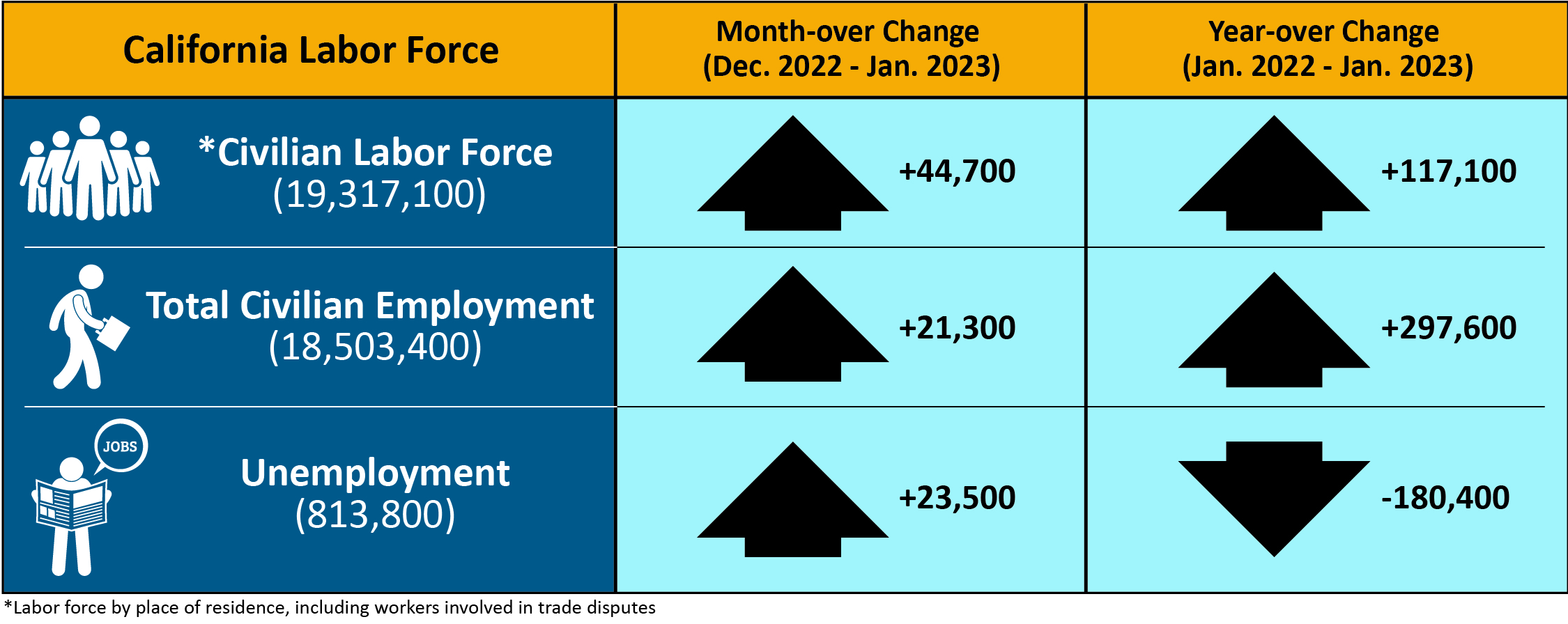 An infographic that shows California labor force's month and year-over change.