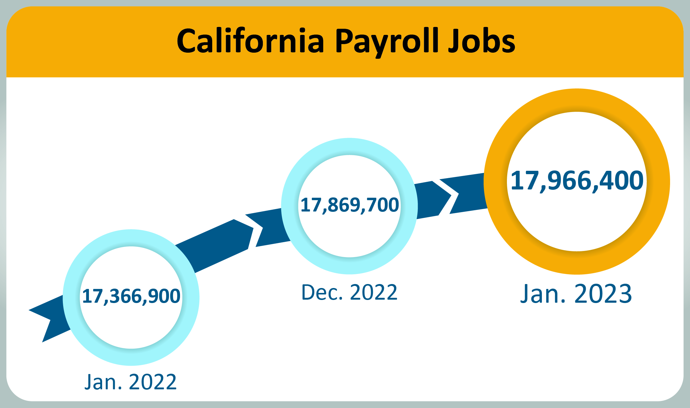An infographic that shows the number of California Payroll Jobs.