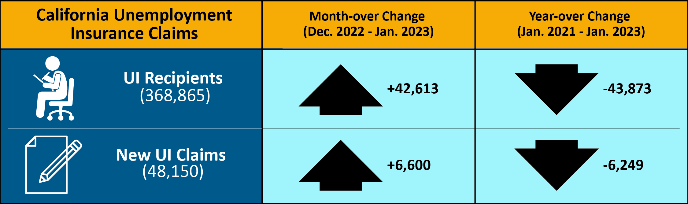 An infographic showing the number of California Unemployment Insurance claims by month/year-over change.