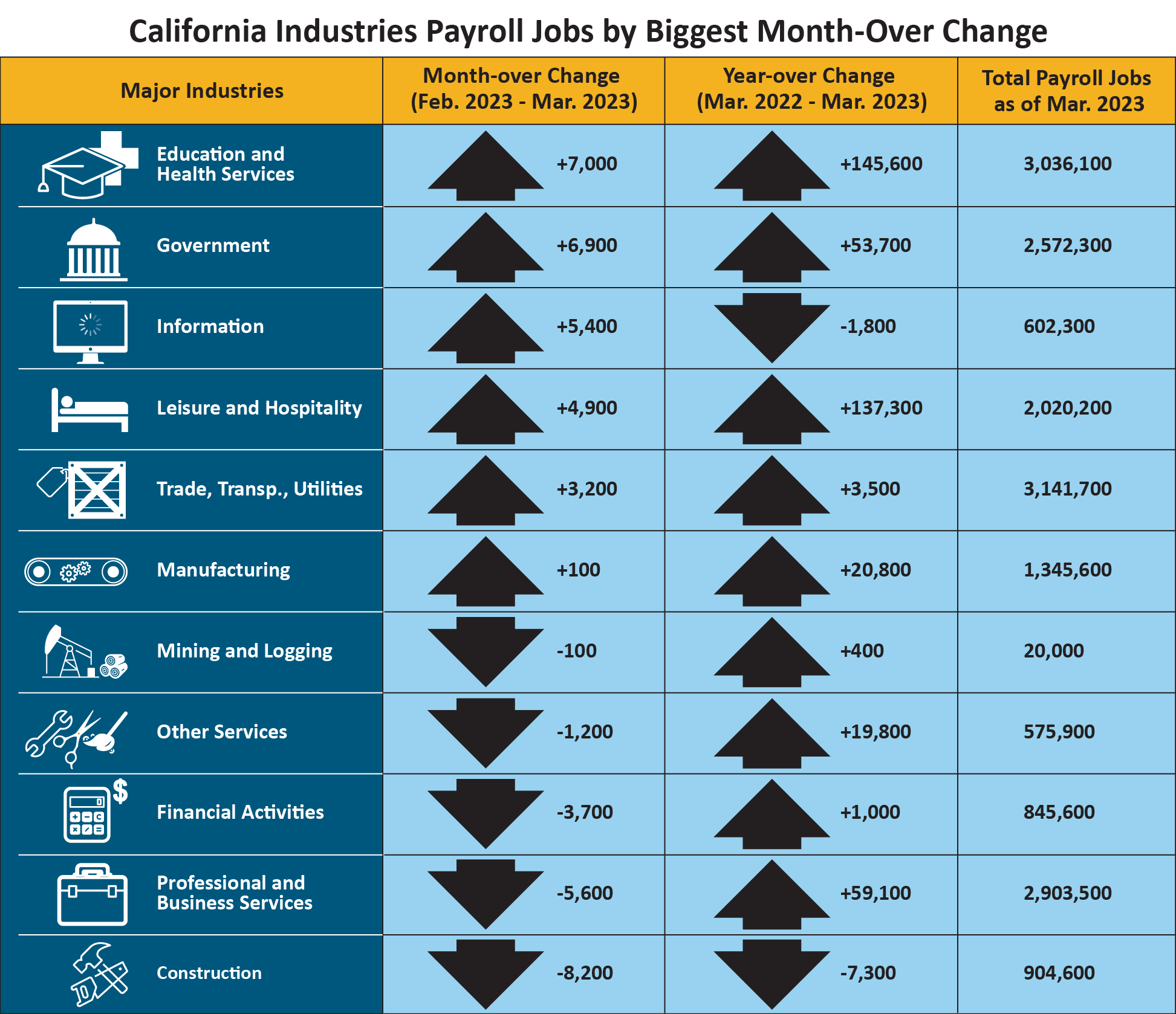 An infographic that shows California industries payroll jobs by biggest month-over change.