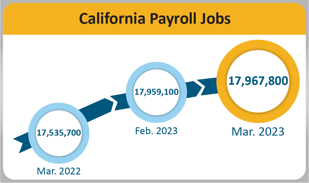An infographic that shows the number of California Payroll Jobs.