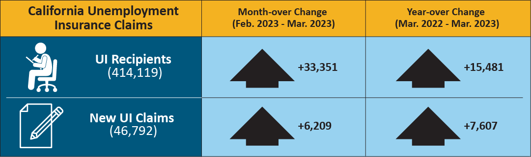 An infographic that shows California unemployment insurance claims' month and year-over change.