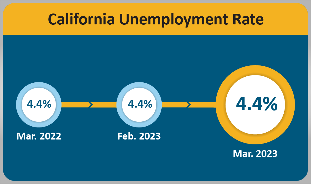 An infographic that shows the California Unemployment Rate.