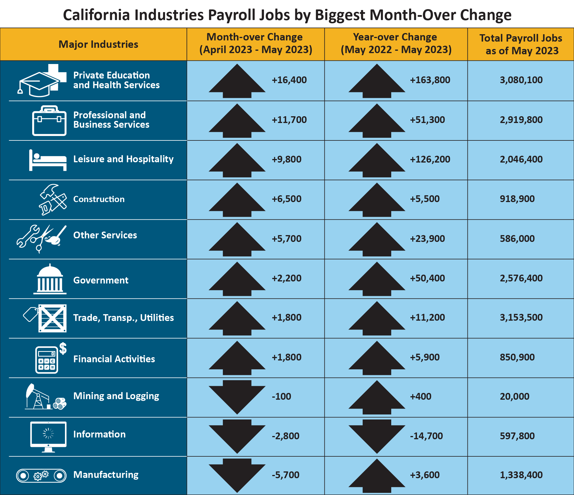 An infographic that shows California industries payroll jobs by biggest month-over change.