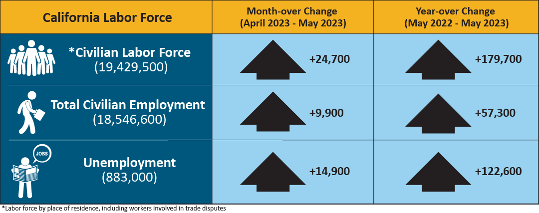 An infographic that shows California labor force's month and year-over change.