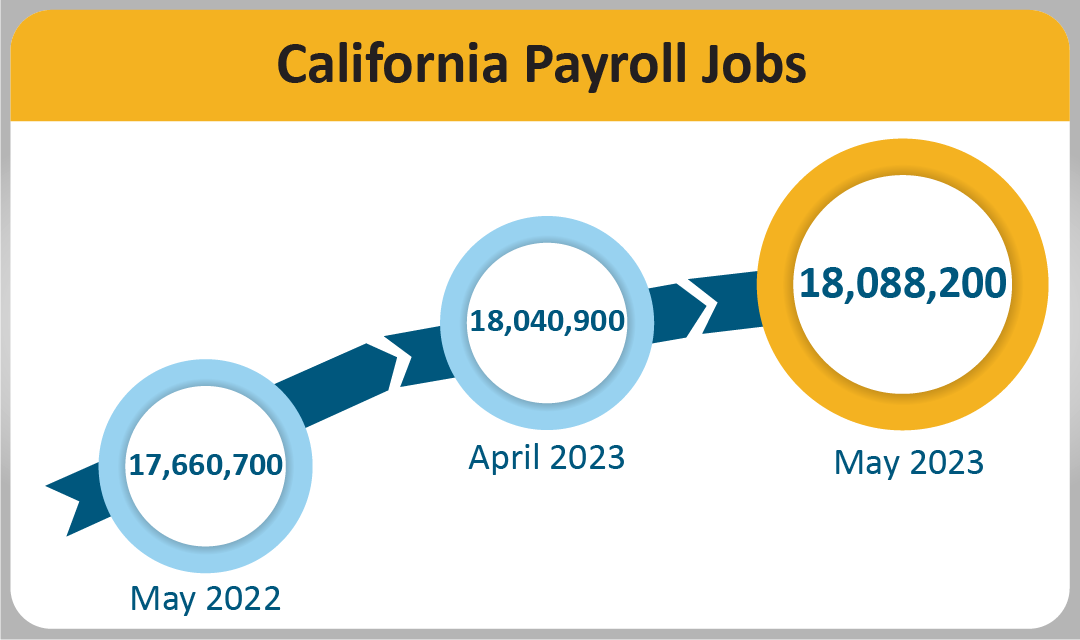 An infographic that shows the number of California Payroll Jobs.