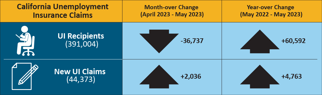An infographic that shows California unemployment insurance claims' month and year-over change.