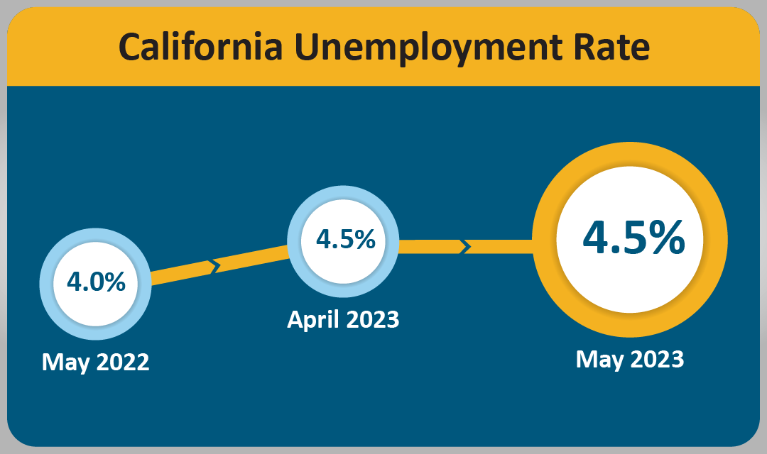An infographic that shows the California Unemployment Rate.