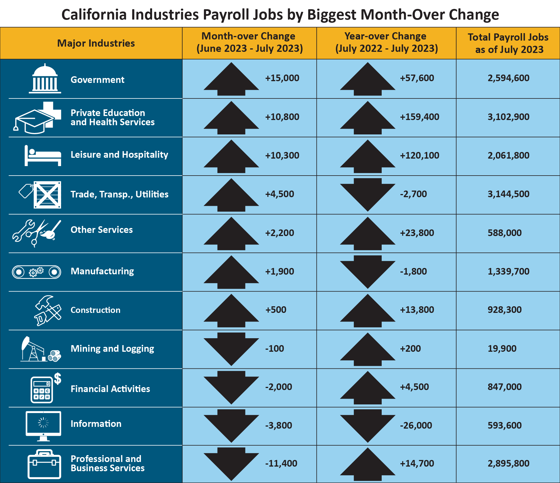 An infographic that shows California industries payroll jobs by biggest month-over change.