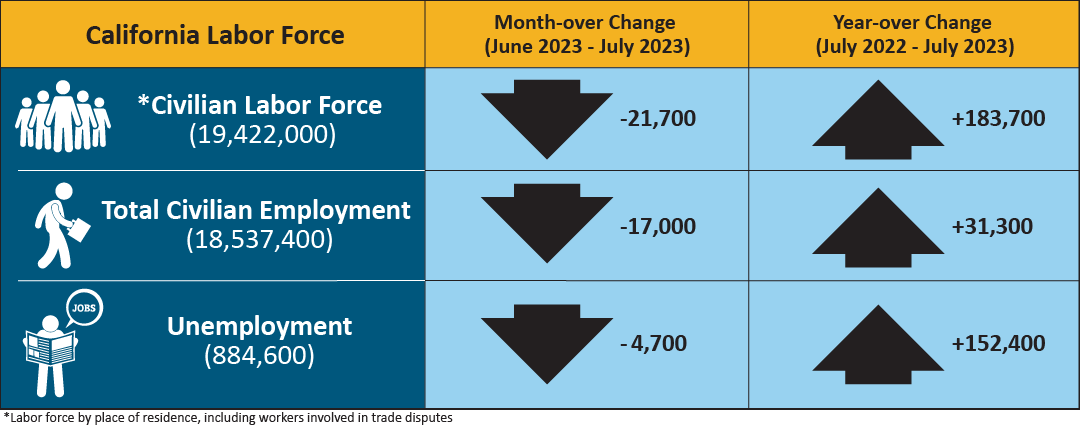 An infographic that shows California labor force's month and year-over change.
