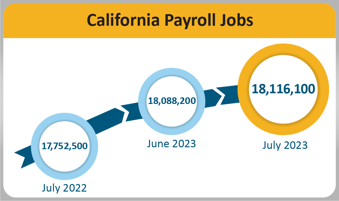 An infographic that shows the number of California Payroll Jobs.