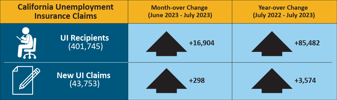 An infographic that shows California unemployment insurance claims' month and year-over change.