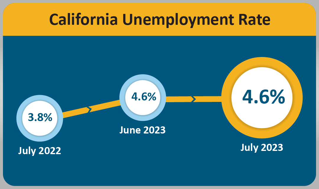 An infographic that shows the California Unemployment Rate.