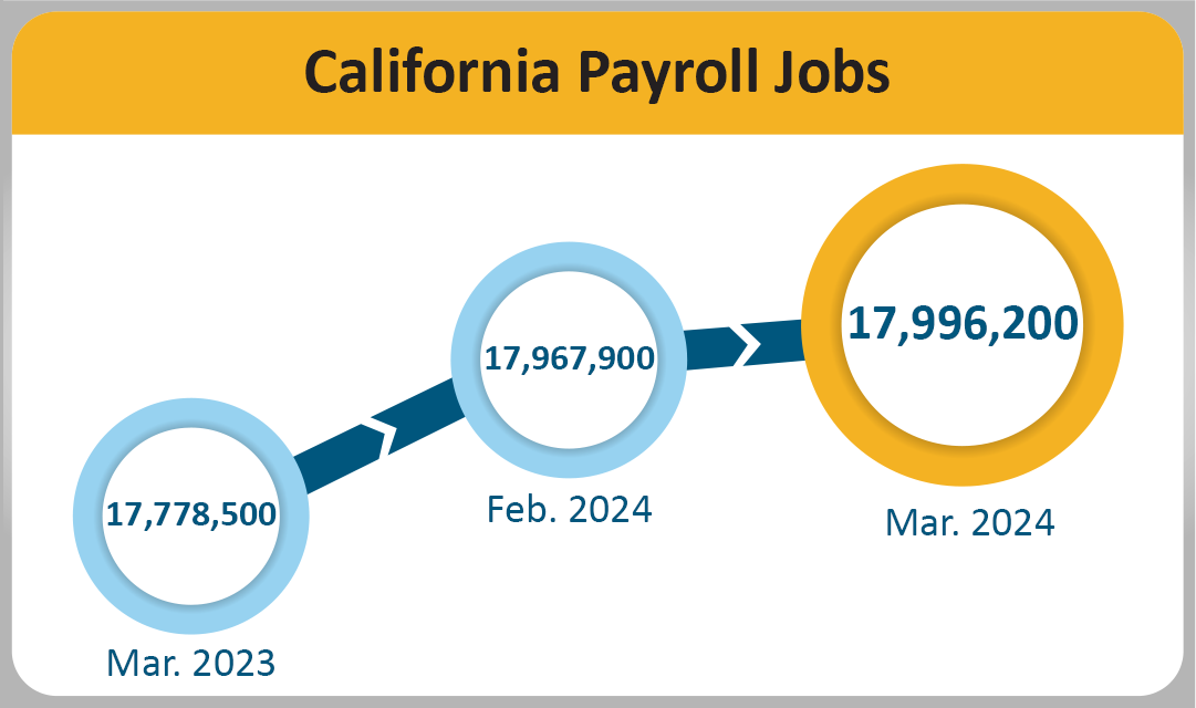 California payroll jobs totaled 17,996,200 in Mar. 2024, up 28,300 from Feb. and up 217,700 from Mar. of last year.