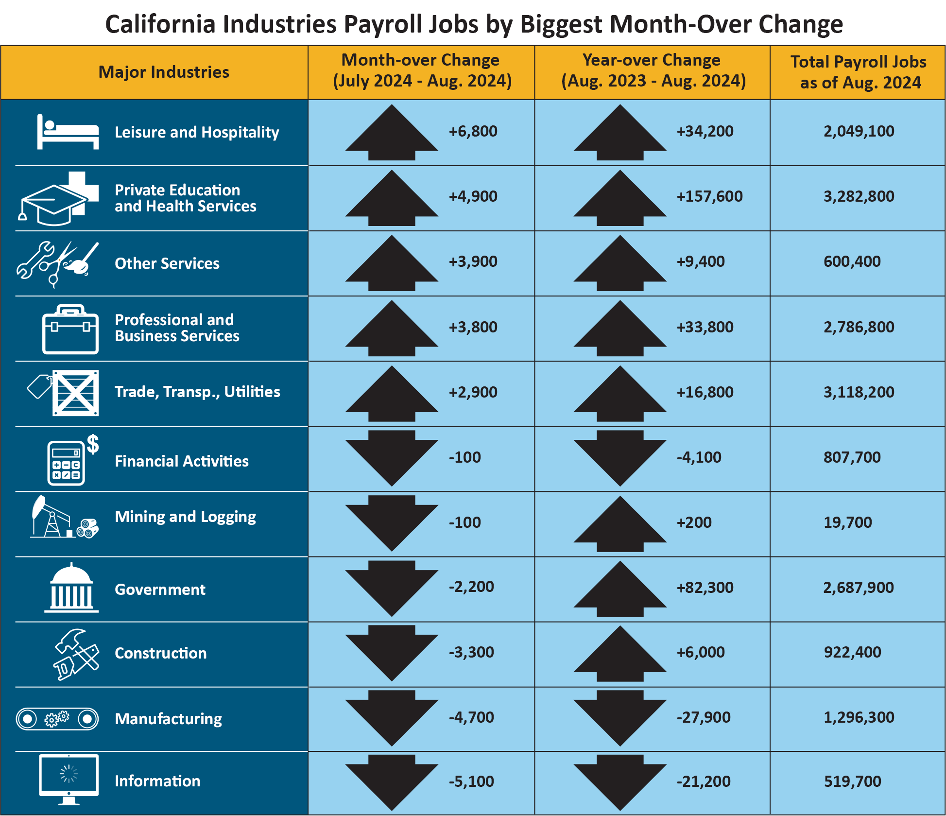 An infographic that shows California industries payroll jobs by biggest month-over change.