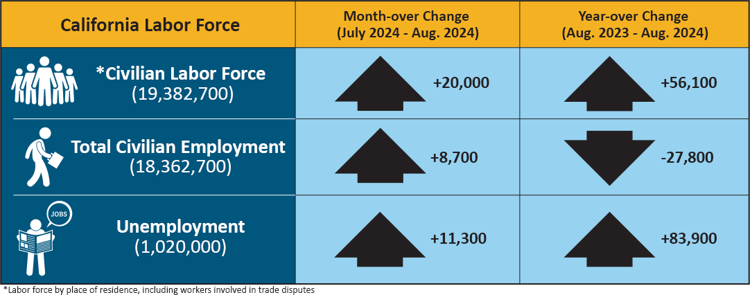 An infographic that shows California labor force's month and year-over change.