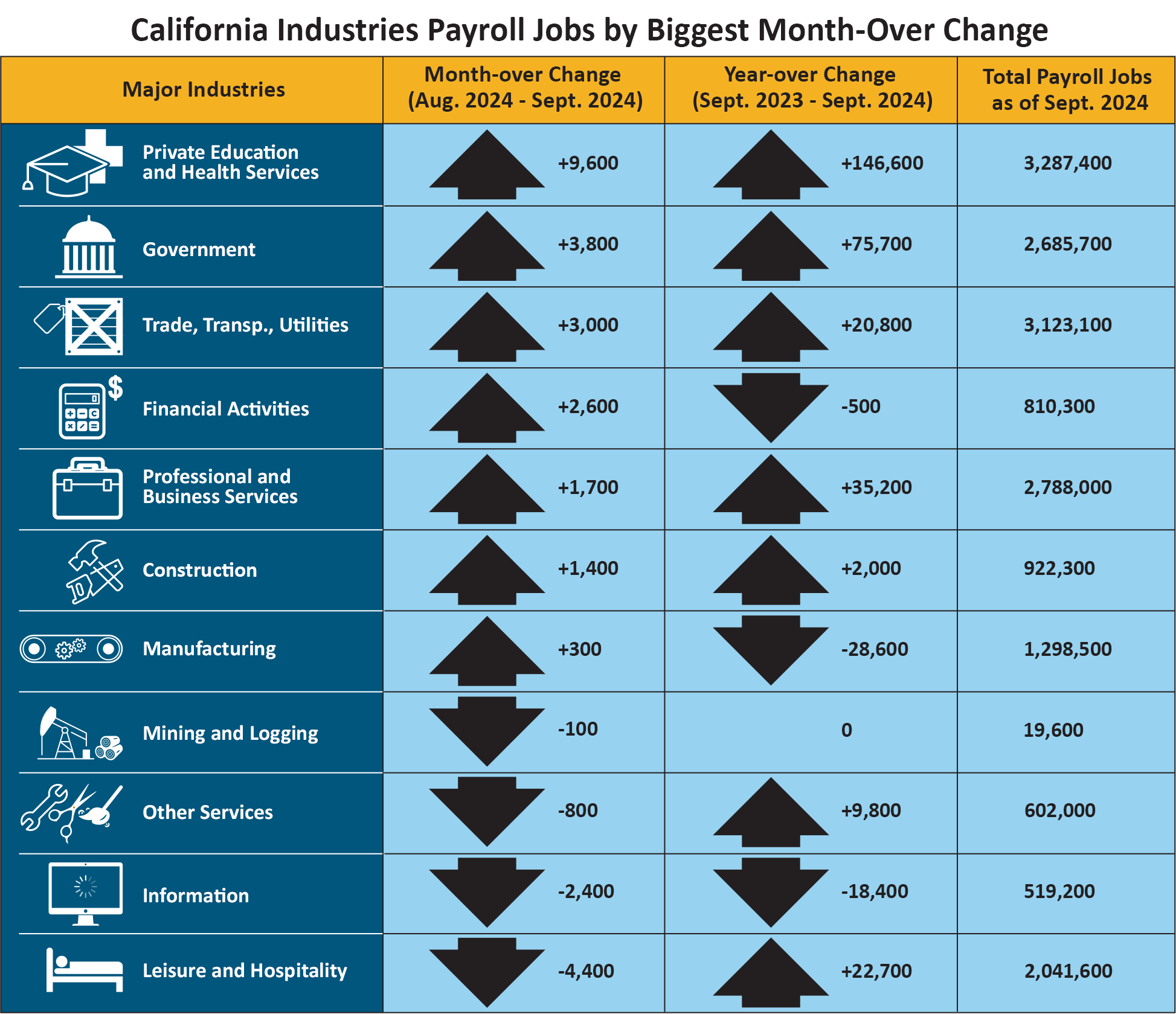 An infographic that shows California industries payroll jobs by biggest month-over change.