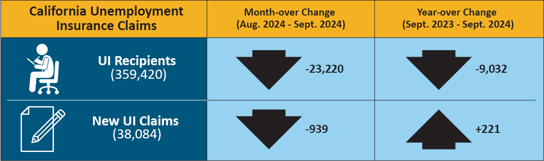 An infographic that shows California unemployment insurance claims' month and year-over change.