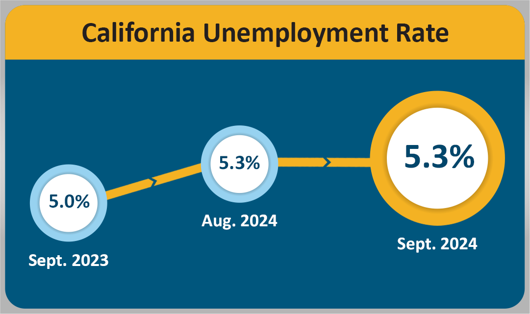 An infographic that shows the California Unemployment Rate.