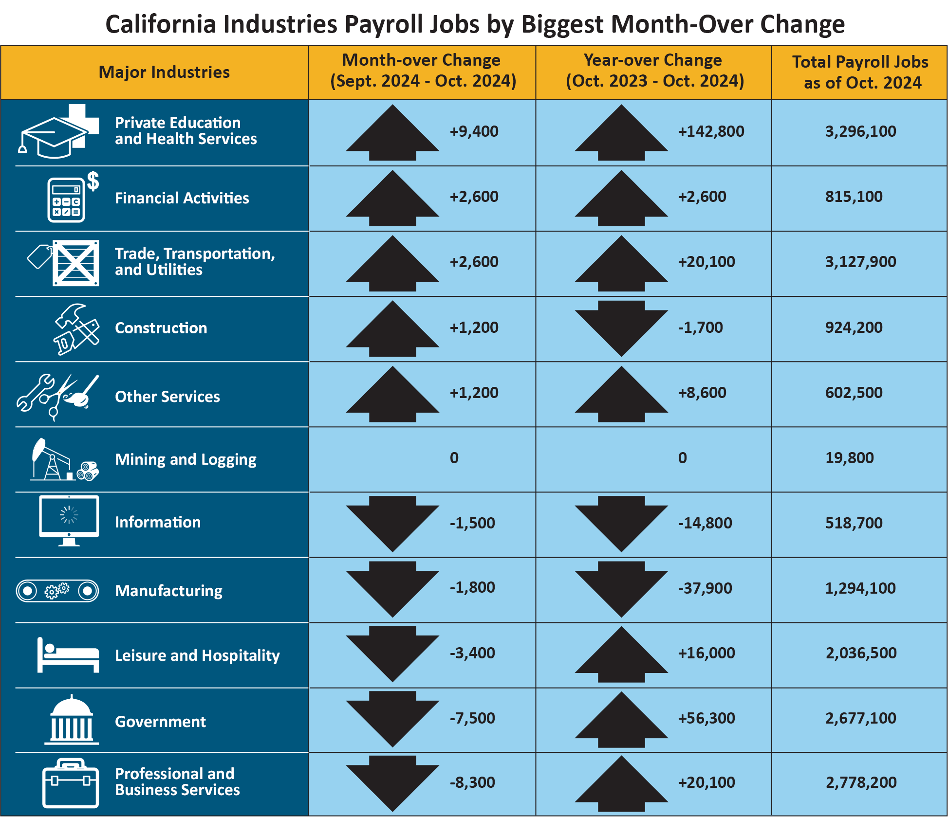 An infographic that shows California industries payroll jobs by biggest month-over change.