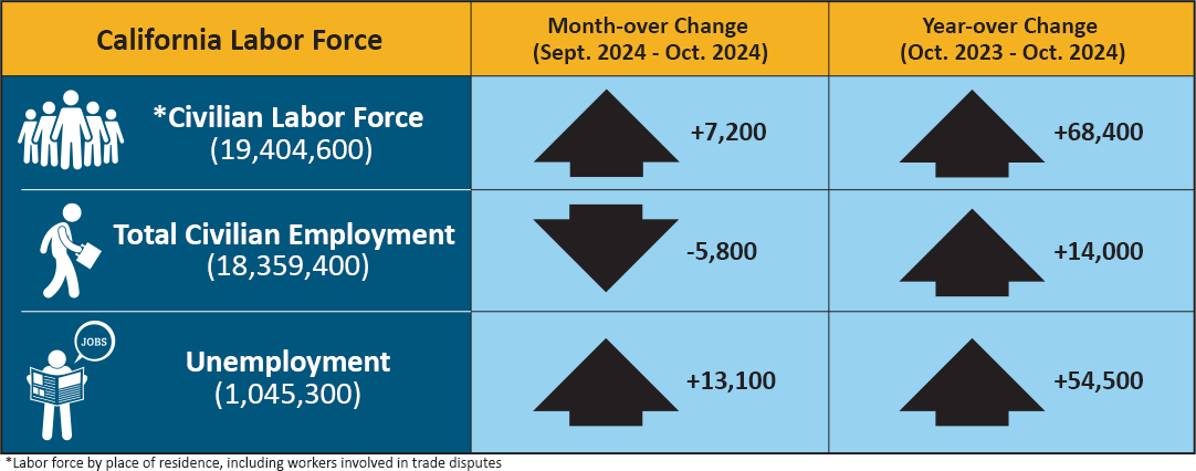 An infographic that shows California labor force's month and year-over change.